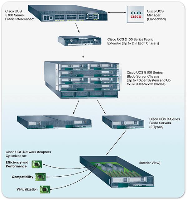Cisco UCS: there is something