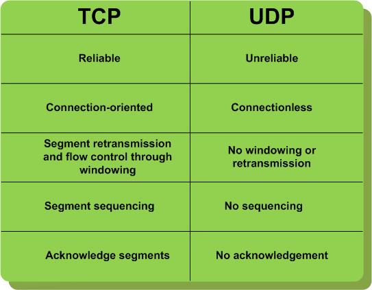 Tcp Clouds Udp Clouds Design For Fail And Aws It 2 0